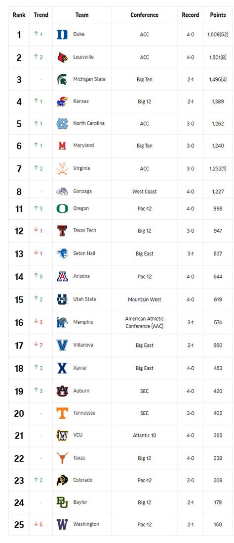 early 2024 college basketball rankings